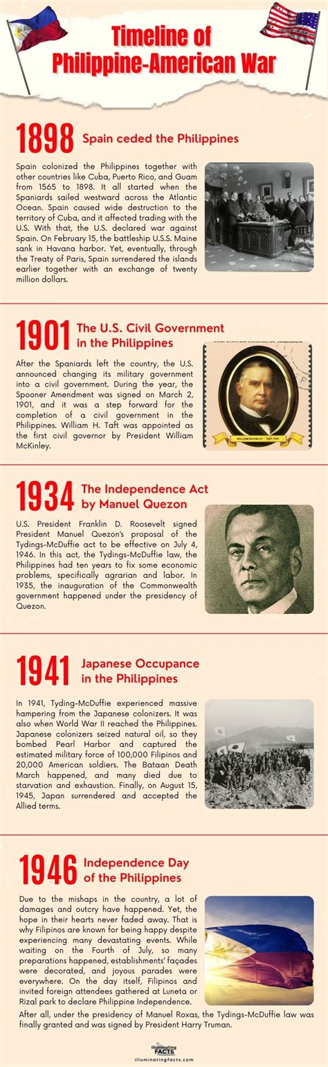 world war 2 philippines date|Timeline .